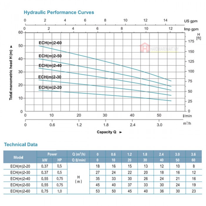 ECHM2_30_pdf_1761638201.jpg LEO ECHM2-30 MULTISTAGE CENTRIFUGAL PUMP-WITHOUT PRESS CONTROL Pam Air Rumah Kolam 水泵 (0.5HP/60LMIN/25MM)
