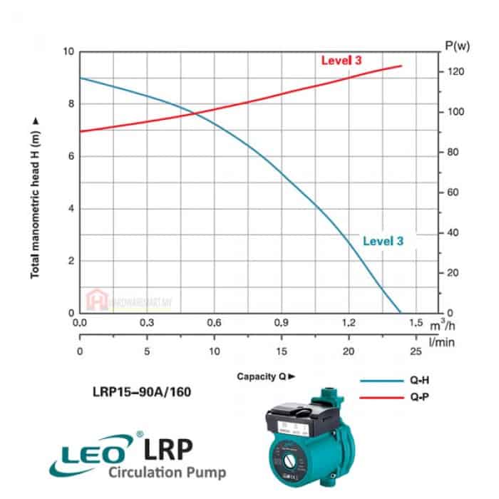 LRP15_90A_160_pdf_1761036326.jpg LEO LRP15-90A/160 HOT WATER AUTOMATIC CIRCULATION PUMP Pam Air Rumar Kolam 水泵 (123W/25LMIN/15MM)
